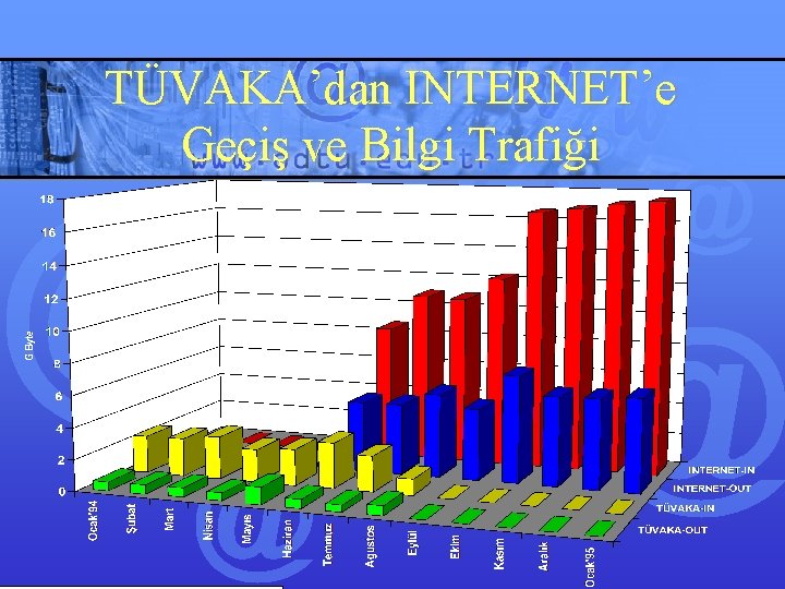 TÜVAKA’dan INTERNET’e Geçiş ve Bilgi Trafiği 