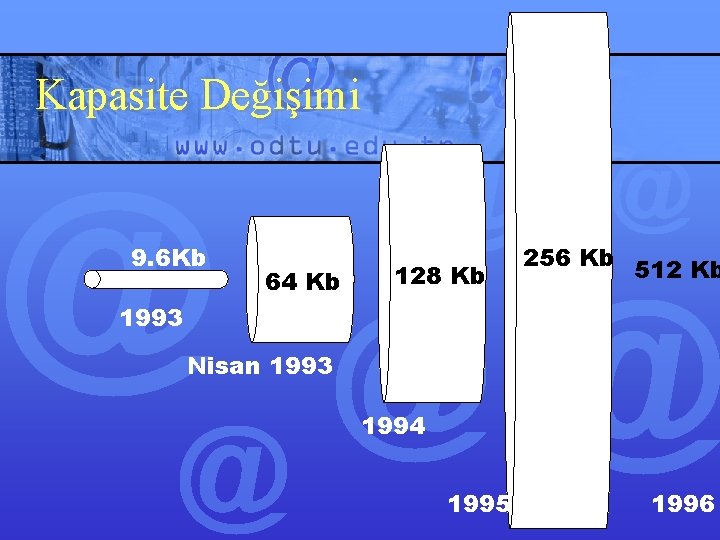 Kapasite Değişimi 9. 6 Kb 64 Kb 128 Kb 256 Kb 512 Kb 1993