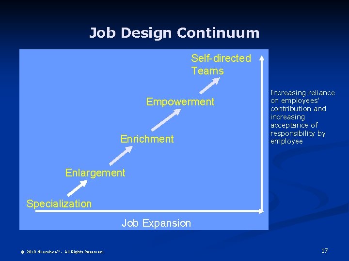 Job Design Continuum Self-directed Teams Empowerment Enrichment Increasing reliance on employees’ contribution and increasing