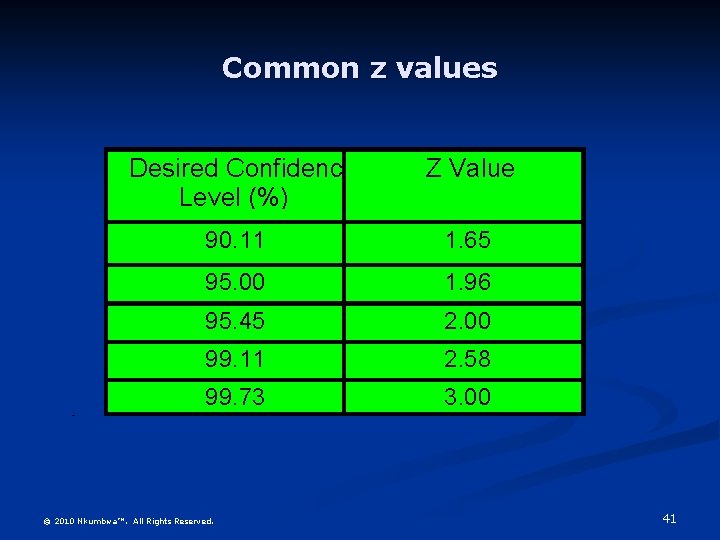 Common z values Desired Confidence Level (%) Z Value 90. 11 1. 65 95.