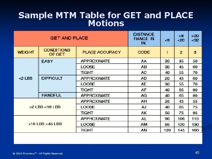 Sample MTM Table for GET and PLACE Motions © 2010 Nkumbwa™. All Rights Reserved.