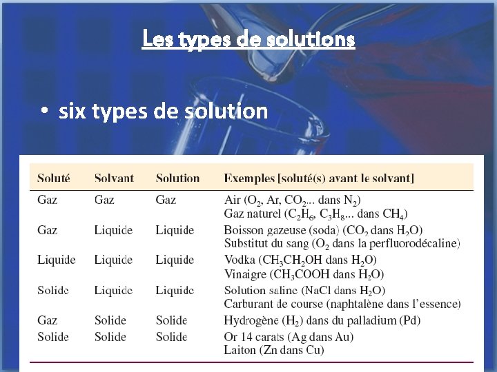 Les types de solutions • six types de solution 