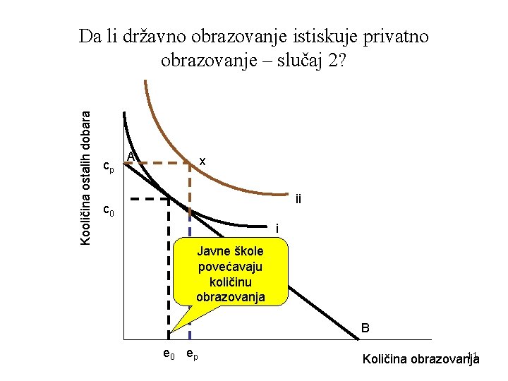 Kooličina ostalih dobara Da li državno obrazovanje istiskuje privatno obrazovanje – slučaj 2? cp