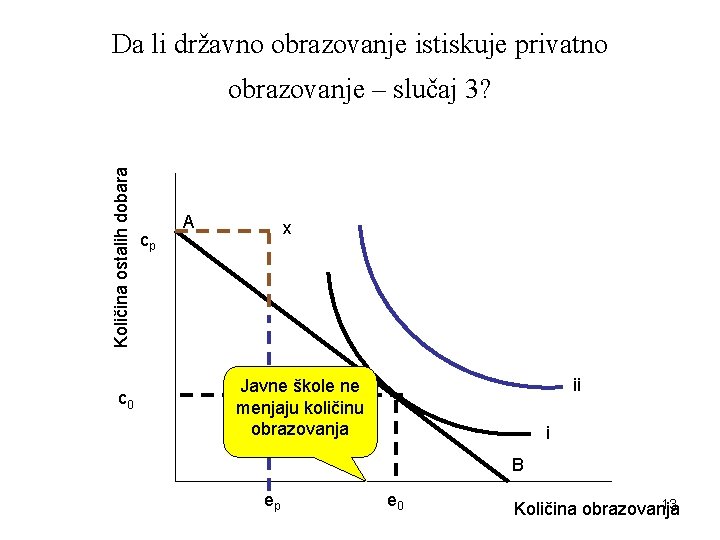 Da li državno obrazovanje istiskuje privatno Količina ostalih dobara obrazovanje – slučaj 3? c