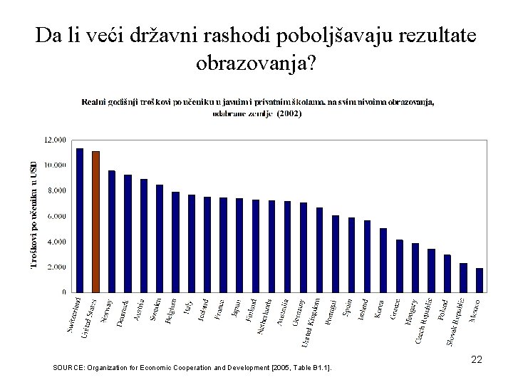 Da li veći državni rashodi poboljšavaju rezultate obrazovanja? SOURCE: Organization for Economic Cooperation and