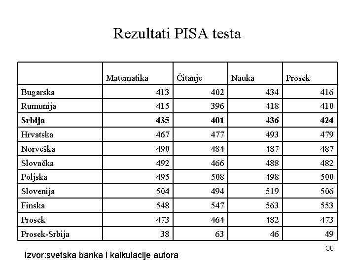 Rezultati PISA testa Matematika Čitanje Nauka Prosek Bugarska 413 402 434 416 Rumunija 415