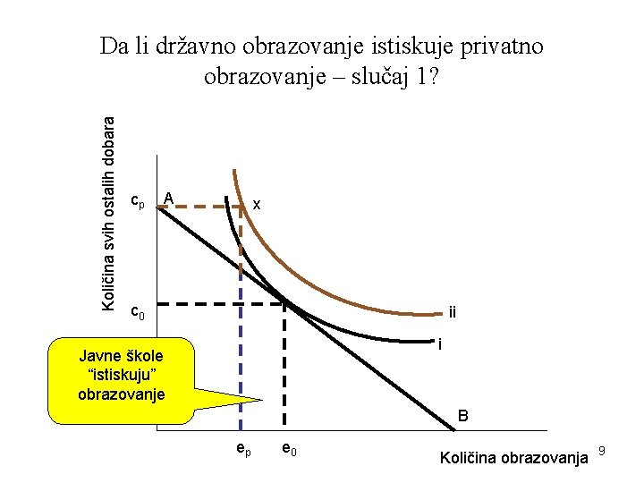 Količina svih ostalih dobara Da li državno obrazovanje istiskuje privatno obrazovanje – slučaj 1?