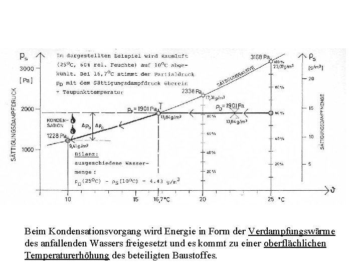 Beim Kondensationsvorgang wird Energie in Form der Verdampfungswärme des anfallenden Wassers freigesetzt und es