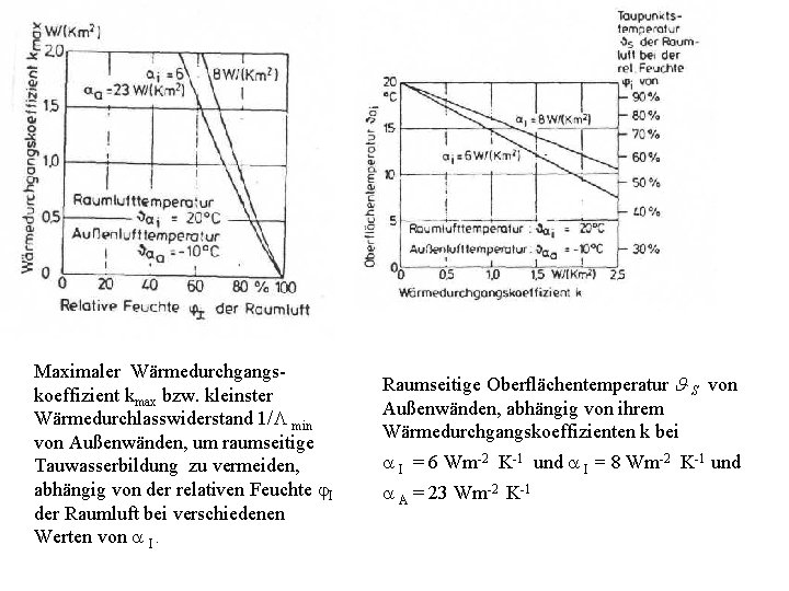 Maximaler Wärmedurchgangskoeffizient kmax bzw. kleinster Wärmedurchlasswiderstand 1/ min von Außenwänden, um raumseitige Tauwasserbildung zu