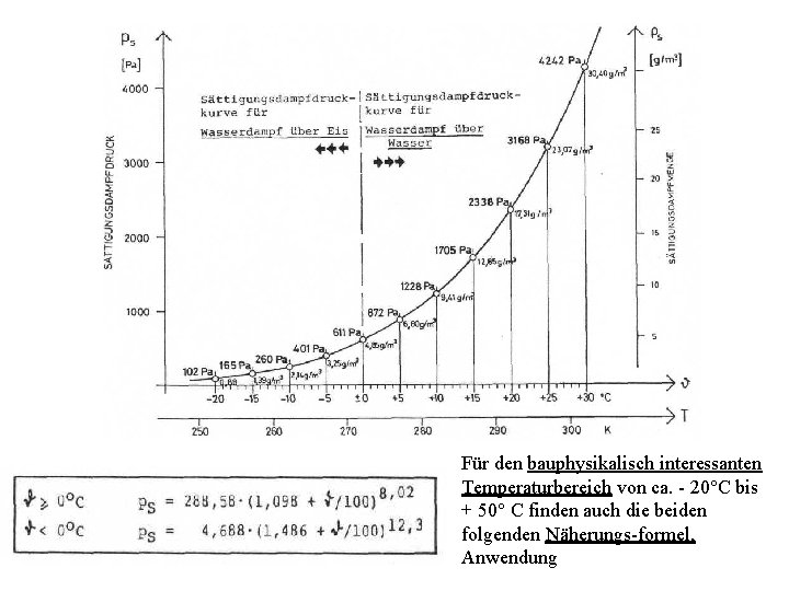 Für den bauphysikalisch interessanten Temperaturbereich von ca. - 20°C bis + 50° C finden