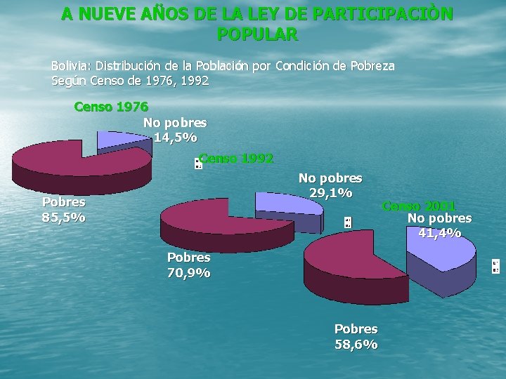 A NUEVE AÑOS DE LA LEY DE PARTICIPACIÒN POPULAR Bolivia: Distribución de la Población