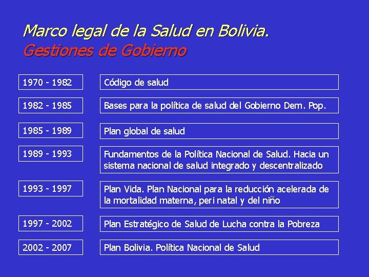 Marco legal de la Salud en Bolivia. Gestiones de Gobierno 1970 - 1982 Código