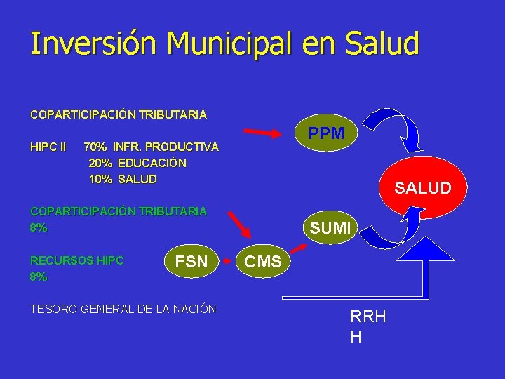 Inversión Municipal en Salud COPARTICIPACIÓN TRIBUTARIA HIPC II PPM 70% INFR. PRODUCTIVA 20% EDUCACIÓN