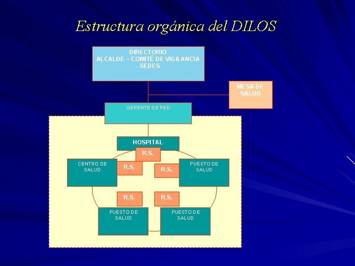 Estructura orgánica del DILOS DIRECTORIO ALCALDE – COMITÉ DE VIGILANCIA - SEDES MESA DE