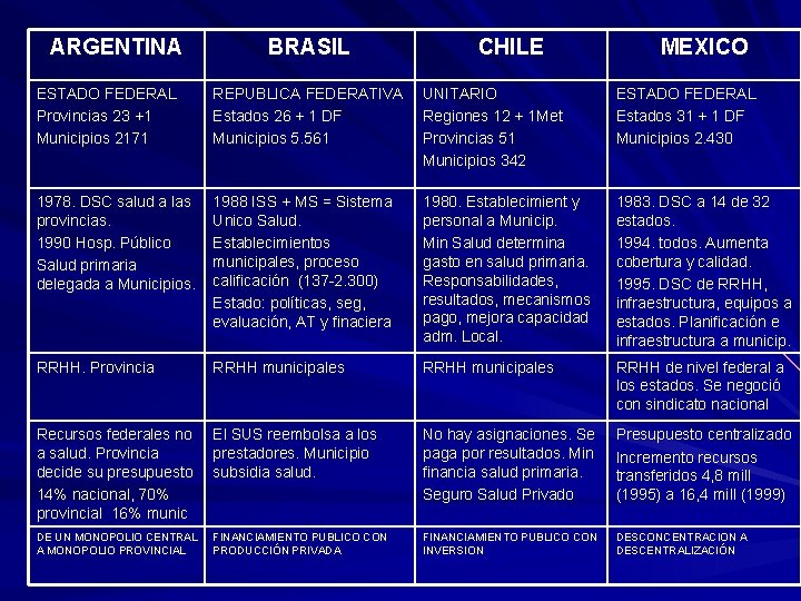 ARGENTINA BRASIL CHILE MEXICO ESTADO FEDERAL Provincias 23 +1 Municipios 2171 REPUBLICA FEDERATIVA Estados