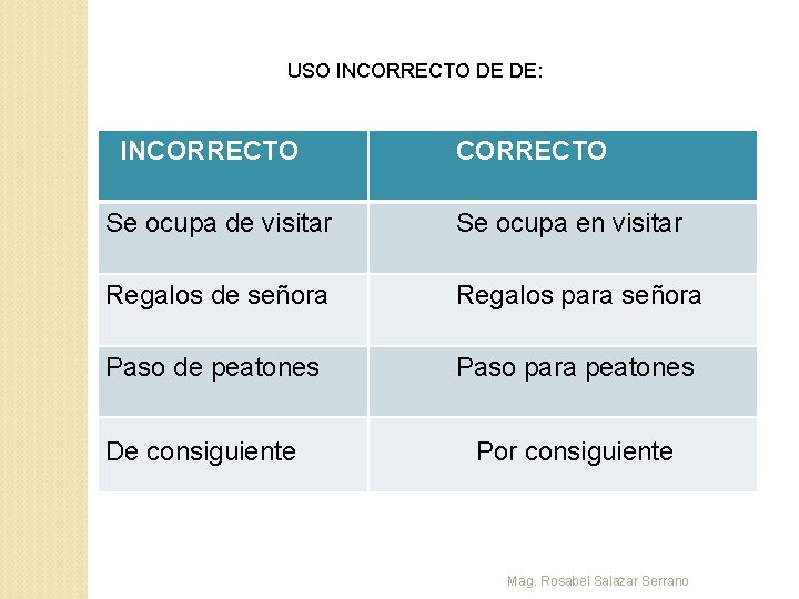 USO INCORRECTO DE DE: INCORRECTO Se ocupa de visitar Se ocupa en visitar Regalos