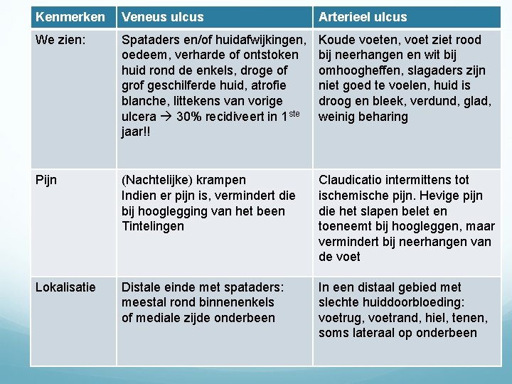 Kenmerken Veneus ulcus Arterieel ulcus We zien: Spataders en/of huidafwijkingen, oedeem, verharde of ontstoken