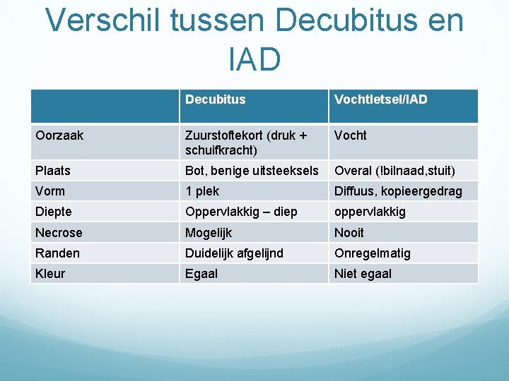Verschil tussen Decubitus en IAD Decubitus Vochtletsel/IAD Oorzaak Zuurstoftekort (druk + schuifkracht) Vocht Plaats