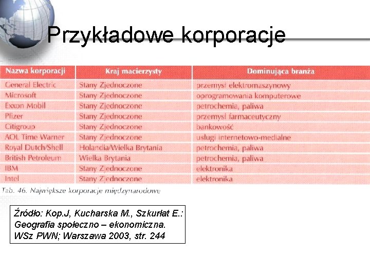 Przykładowe korporacje Źródło: Kop. J, Kucharska M. , Szkurłat E. : Geografia społeczno –