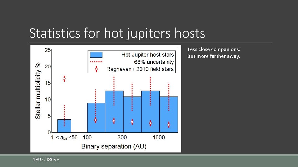 Statistics for hot jupiters hosts Less close companions, but more farther away. 1802. 08693