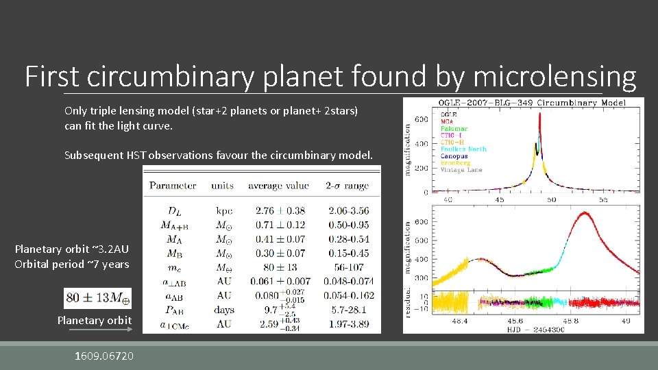 First circumbinary planet found by microlensing Only triple lensing model (star+2 planets or planet+