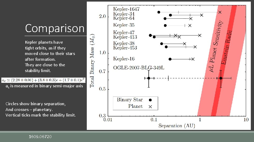 Comparison Kepler planets have tight orbits, as if they moved close to their stars