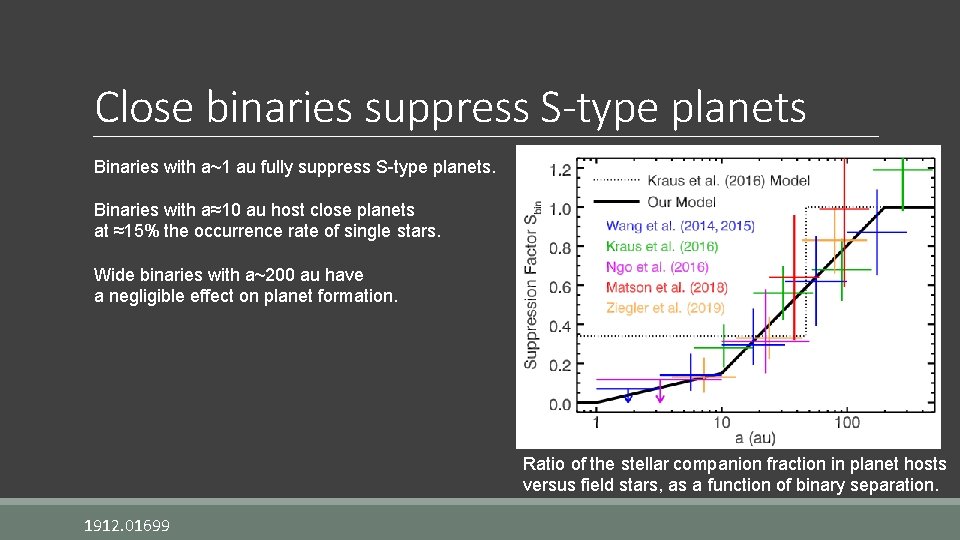 Close binaries suppress S-type planets Binaries with a~1 au fully suppress S-type planets. Binaries