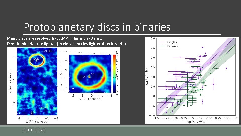 Protoplanetary discs in binaries Many discs are resolved by ALMA in binary systems. Discs