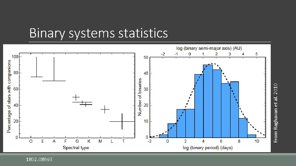 From Raghavan et al. 2010 Binary systems statistics 1802. 08693 