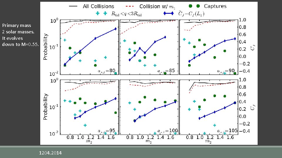 Primary mass 2 solar masses. It evolves down to M=0. 55. 1204. 2014 