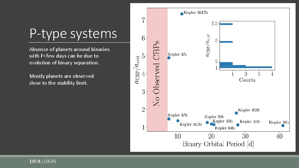 P-type systems Absence of planets around binaries with P<few days can be due to