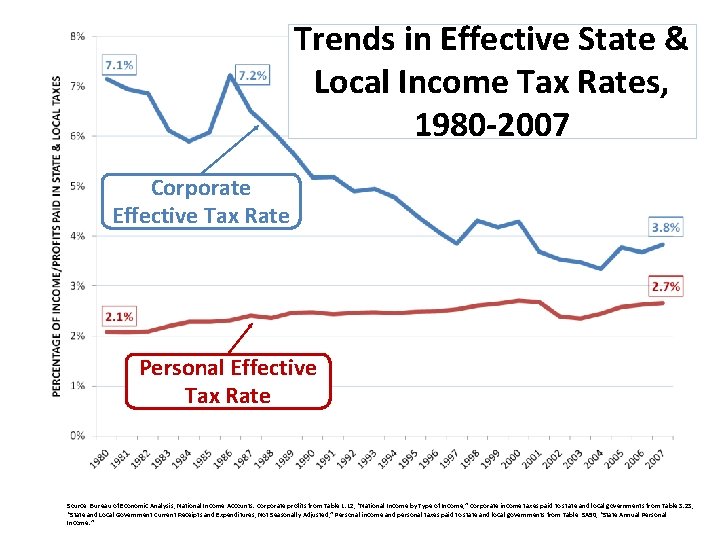 Trends in Effective State & Local Income Tax Rates, 1980 -2007 Corporate Effective Tax