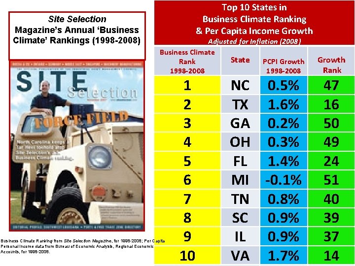 Site Selection Magazine’s Annual ‘Business Climate’ Rankings (1998 -2008) Top 10 States in Business