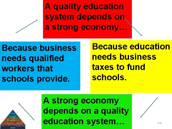 A quality education system depends on a strong economy… Because business needs qualified workers