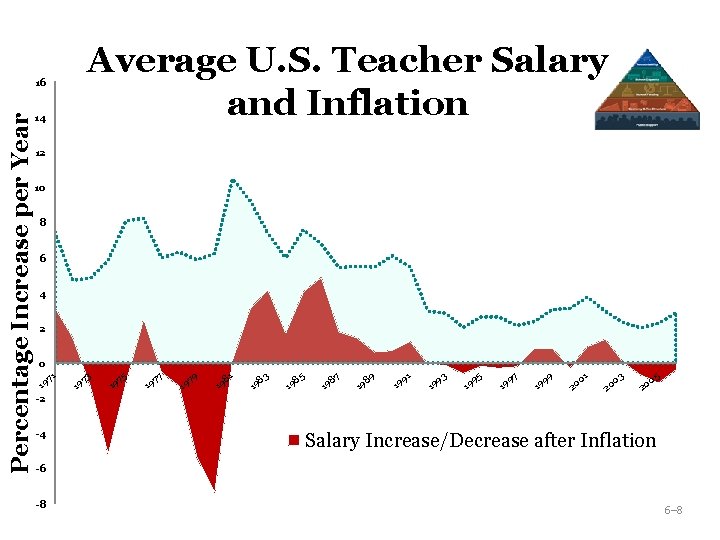 Average U. S. Teacher Salary and Inflation Percentage Increase per Year 16 14 12