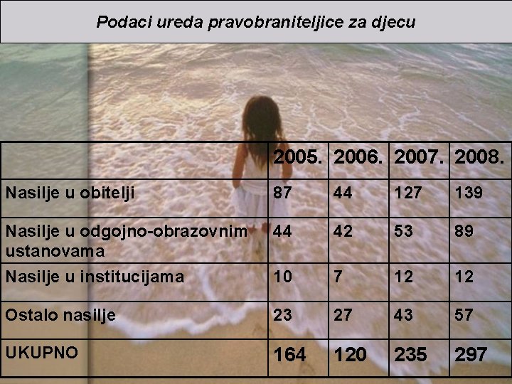 Podaci ureda pravobraniteljice za djecu 2005. 2006. 2007. 2008. Nasilje u obitelji 87 44