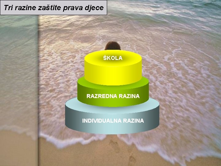 Tri razine zaštite prava djece ŠKOLA RAZREDNA RAZINA INDIVIDUALNA RAZINA 