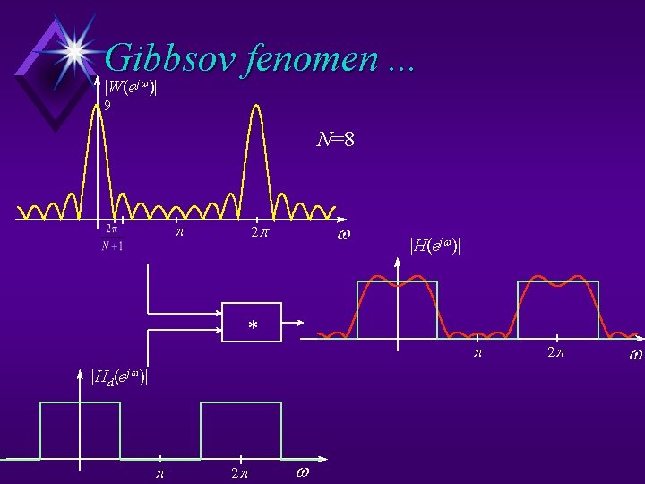 Gibbsov fenomen. . . |W(e )| jw 9 N=8 p w 2 p |H(ejw)|