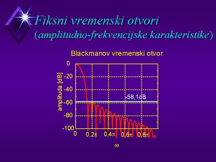 Fiksni vremenski otvori (amplitudno-frekvencijske karakteristike) Blackmanov vremenski otvor amplituda [d. B] 0 -20 -40