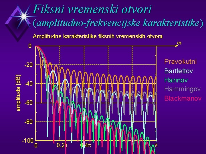 Fiksni vremenski otvori (amplitudno-frekvencijske karakteristike) Amplitudne karakteristike fiksnih vremenskih otvora 0 Pravokutni Bartlettov Hannov