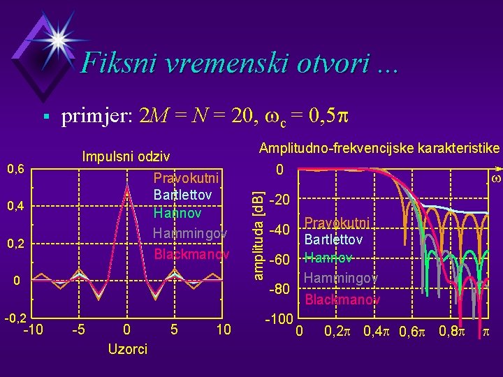 Fiksni vremenski otvori. . . 0, 6 primjer: 2 M = N = 20,