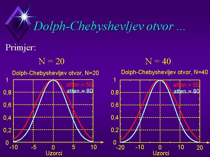 Dolph-Chebyshevljev otvor. . . Primjer: N = 20 N = 40 Dolph-Chebyshevljev otvor, N=20