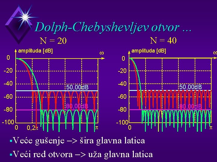 Dolph-Chebyshevljev otvor. . . N = 40 N = 20 amplituda [d. B] w