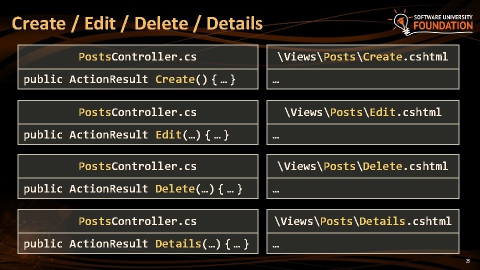 Create / Edit / Delete / Details Posts. Controller. cs public Action. Result Create()