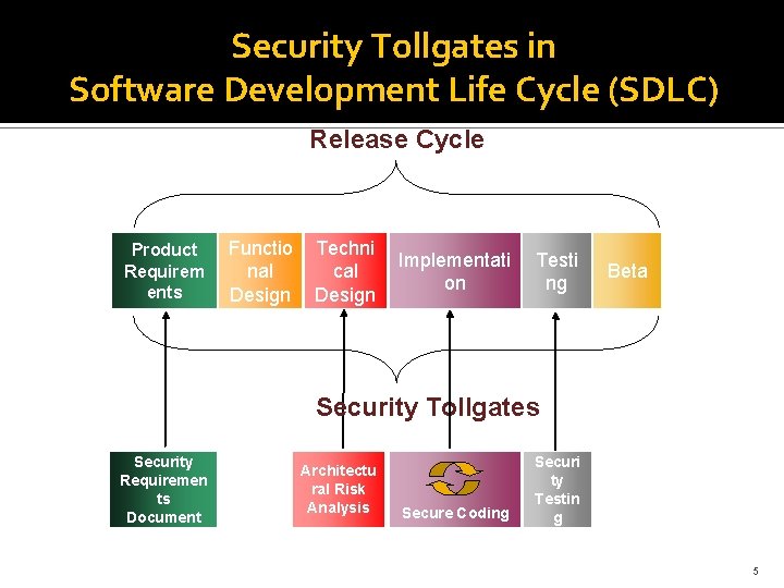 Security Tollgates in Software Development Life Cycle (SDLC) Release Cycle Product Requirem ents Functio