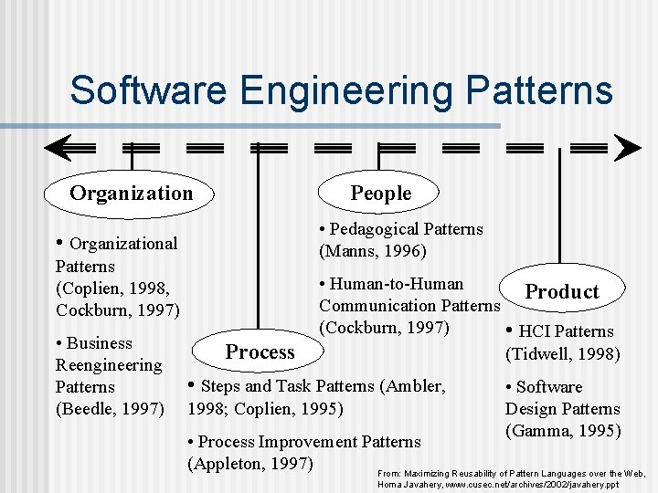 Software Engineering Patterns Organization People • Pedagogical Patterns (Manns, 1996) • Organizational Patterns (Coplien,