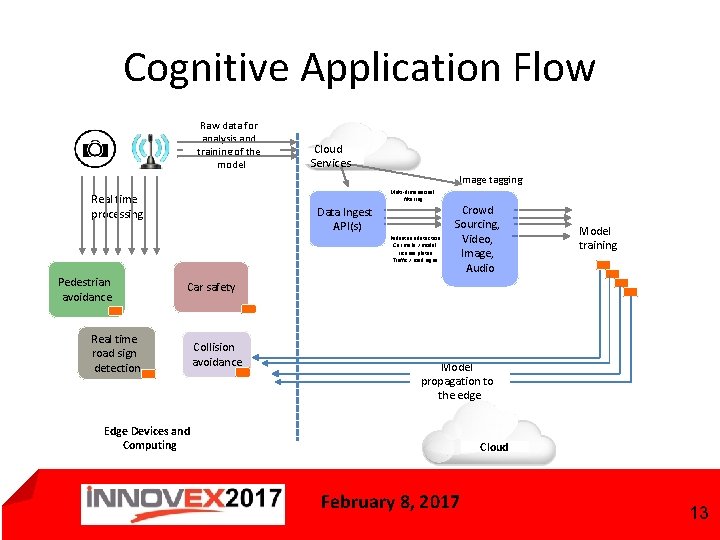 Cognitive Application Flow Raw data for analysis and training of the model Cloud Services