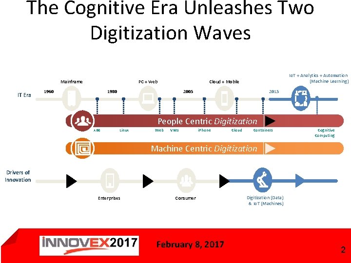 The Cognitive Era Unleashes Two Digitization Waves Mainframe IT Era PC + Web 1960
