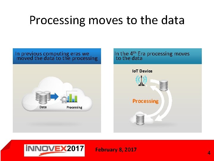 Processing moves to the data In previous computing eras we moved the data to