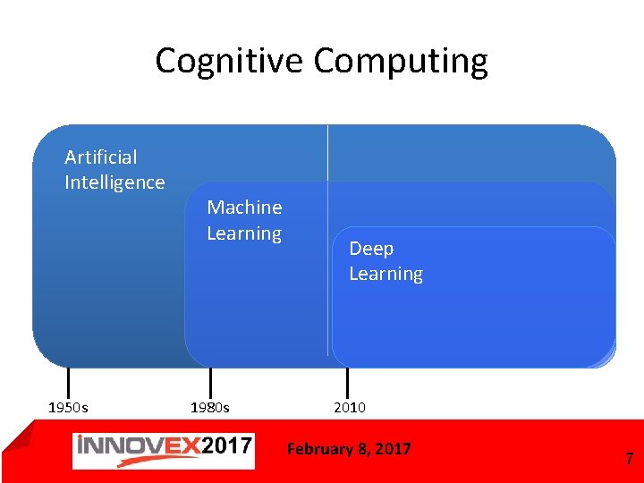 Cognitive Computing Artificial Intelligence 1950 s Machine Learning 1980 s Deep Learning 2010 February